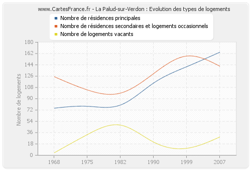 La Palud-sur-Verdon : Evolution des types de logements